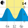 Newburyport tide chart for Friday, June 14, 2024