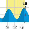 Newburyport tide chart for Saturday, June 15, 2024