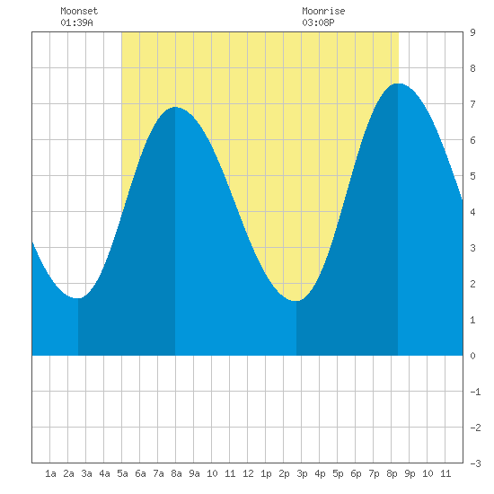 Newburyport tide chart for Sunday, June 16, 2024