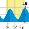 Newburyport tide chart for Sunday, June 16, 2024