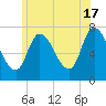 Newburyport tide chart for Monday, June 17, 2024