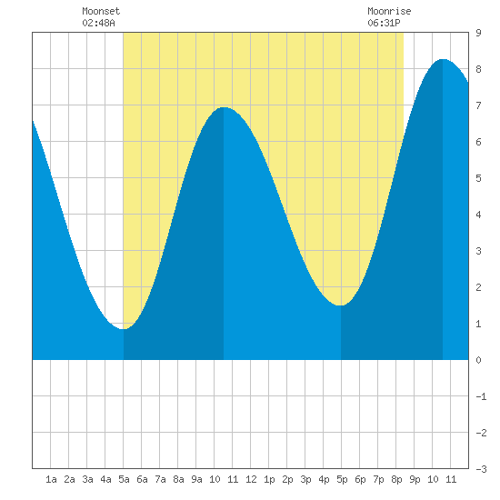 Newburyport tide chart for Wednesday, June 19, 2024