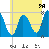 Newburyport tide chart for Thursday, June 20, 2024