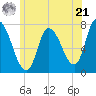 Newburyport tide chart for Friday, June 21, 2024