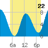 Newburyport tide chart for Saturday, June 22, 2024