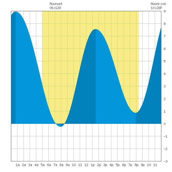 Newburyport tide chart for Sunday, June 23, 2024