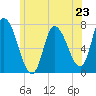 Newburyport tide chart for Sunday, June 23, 2024