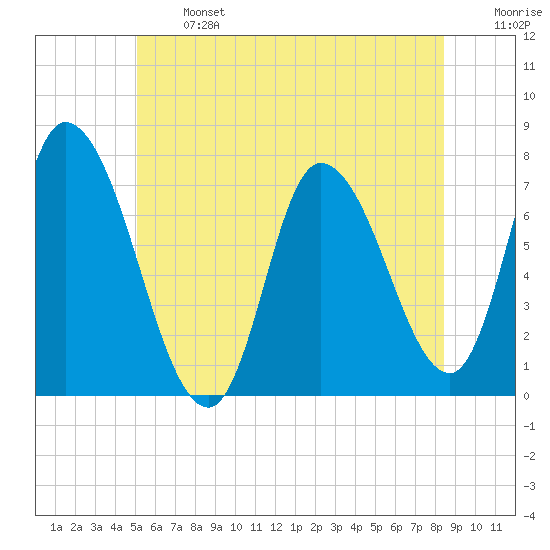 Newburyport tide chart for Monday, June 24, 2024