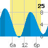 Newburyport tide chart for Tuesday, June 25, 2024