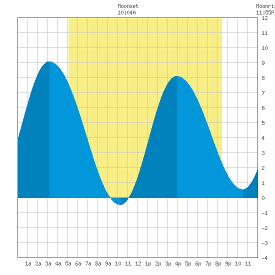 Newburyport tide chart for Wednesday, June 26, 2024