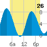 Newburyport tide chart for Wednesday, June 26, 2024