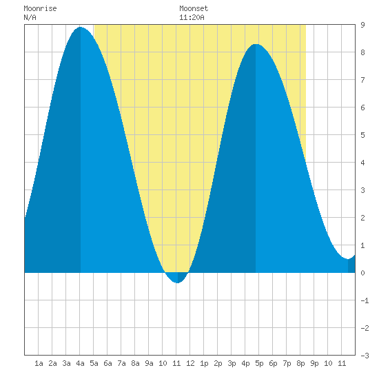 Newburyport tide chart for Thursday, June 27, 2024