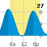 Newburyport tide chart for Thursday, June 27, 2024