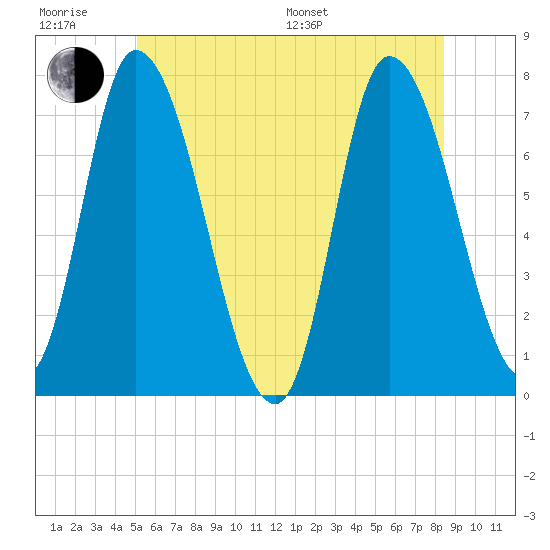 Newburyport tide chart for Friday, June 28, 2024