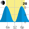 Newburyport tide chart for Friday, June 28, 2024