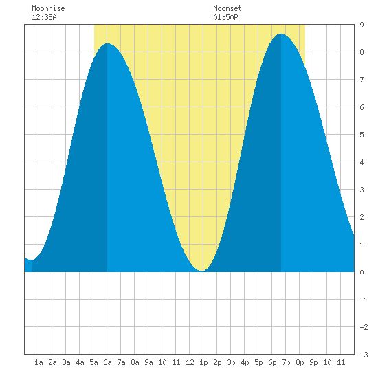 Newburyport tide chart for Saturday, June 29, 2024