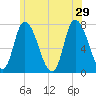 Newburyport tide chart for Saturday, June 29, 2024