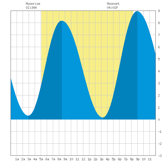 Newburyport tide chart for Sunday, June 2, 2024