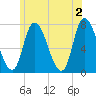 Newburyport tide chart for Sunday, June 2, 2024