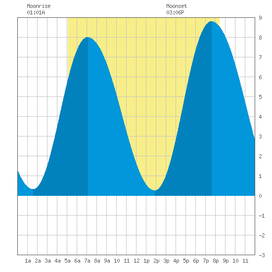 Newburyport tide chart for Sunday, June 30, 2024