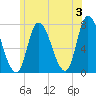 Newburyport tide chart for Monday, June 3, 2024
