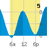 Newburyport tide chart for Wednesday, June 5, 2024