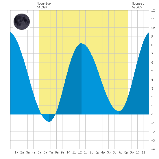 Newburyport tide chart for Thursday, June 6, 2024