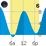 Newburyport tide chart for Thursday, June 6, 2024