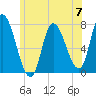 Newburyport tide chart for Friday, June 7, 2024