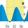 Newburyport tide chart for Saturday, June 8, 2024