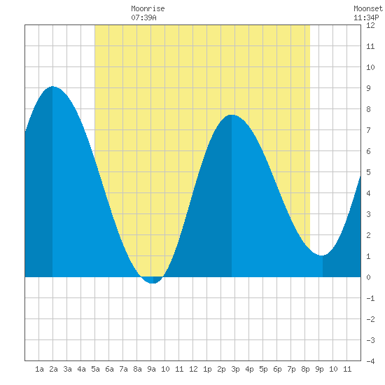 Newburyport tide chart for Sunday, June 9, 2024