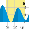 Newburyport tide chart for Sunday, June 9, 2024