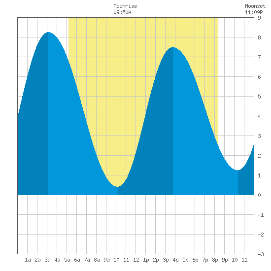 Newburyport tide chart for Wednesday, July 10, 2024