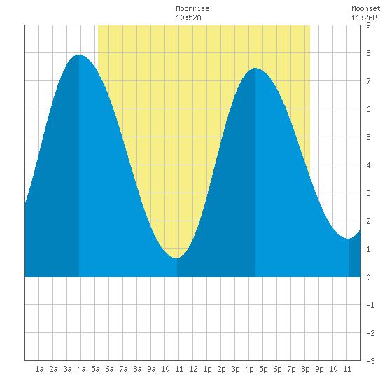 Newburyport tide chart for Thursday, July 11, 2024