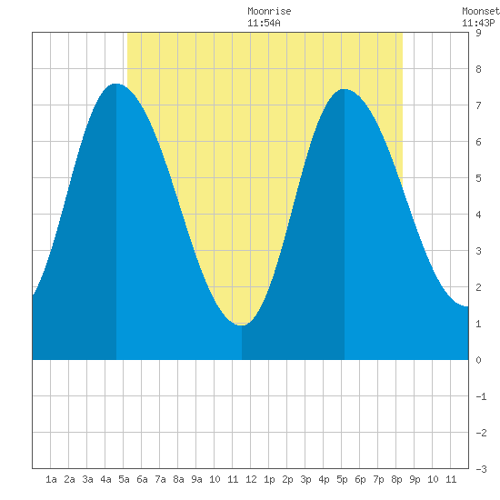 Newburyport tide chart for Friday, July 12, 2024