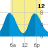 Newburyport tide chart for Friday, July 12, 2024