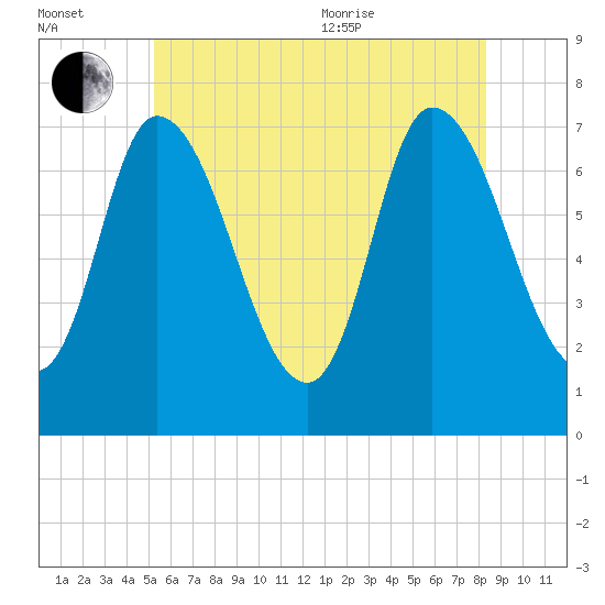 Newburyport tide chart for Saturday, July 13, 2024