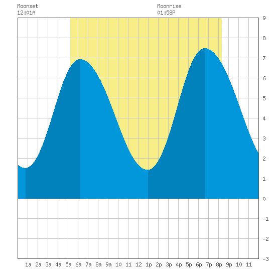 Newburyport tide chart for Sunday, July 14, 2024