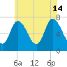 Newburyport tide chart for Sunday, July 14, 2024
