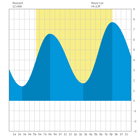 Newburyport tide chart for Tuesday, July 16, 2024