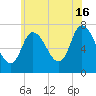 Newburyport tide chart for Tuesday, July 16, 2024