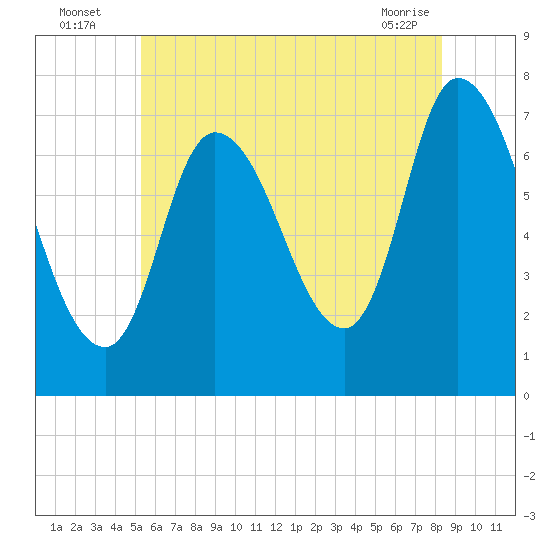 Newburyport tide chart for Wednesday, July 17, 2024