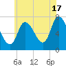 Newburyport tide chart for Wednesday, July 17, 2024