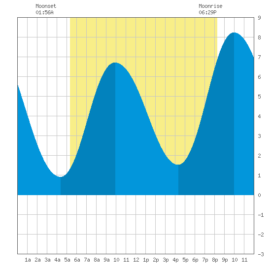 Newburyport tide chart for Thursday, July 18, 2024