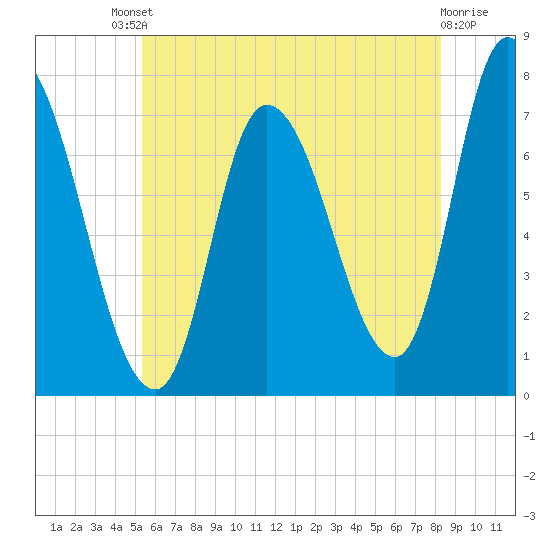 Newburyport tide chart for Saturday, July 20, 2024