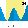 Newburyport tide chart for Saturday, July 20, 2024