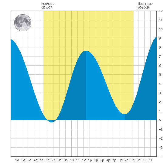 Newburyport tide chart for Sunday, July 21, 2024