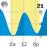 Newburyport tide chart for Sunday, July 21, 2024
