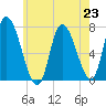 Newburyport tide chart for Tuesday, July 23, 2024