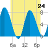 Newburyport tide chart for Wednesday, July 24, 2024